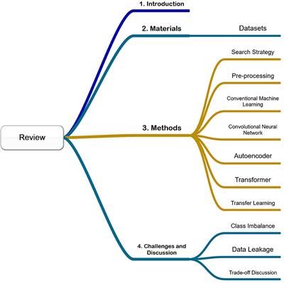 Conventional machine learning and deep learning in Alzheimer's disease diagnosis using neuroimaging: A review